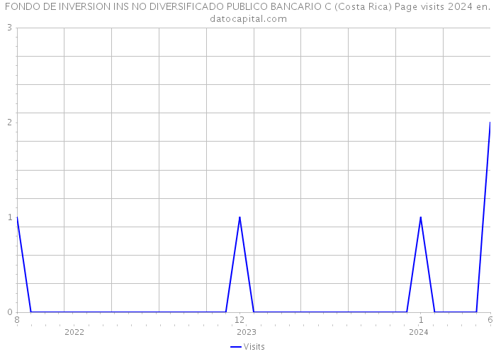 FONDO DE INVERSION INS NO DIVERSIFICADO PUBLICO BANCARIO C (Costa Rica) Page visits 2024 