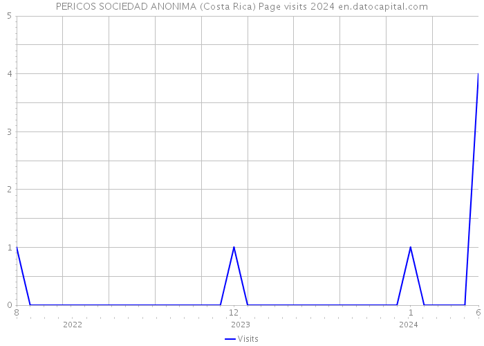PERICOS SOCIEDAD ANONIMA (Costa Rica) Page visits 2024 