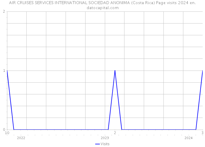 AIR CRUISES SERVICES INTERNATIONAL SOCIEDAD ANONIMA (Costa Rica) Page visits 2024 