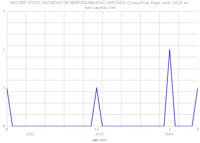 SECORD STOCK SOCIEDAD DE RESPONSABILIDAD LIMITADA (Costa Rica) Page visits 2024 
