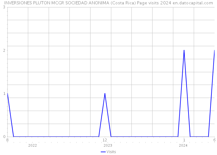 INVERSIONES PLUTON MCGR SOCIEDAD ANONIMA (Costa Rica) Page visits 2024 