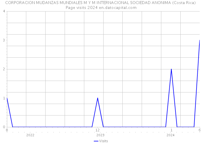 CORPORACION MUDANZAS MUNDIALES M Y M INTERNACIONAL SOCIEDAD ANONIMA (Costa Rica) Page visits 2024 