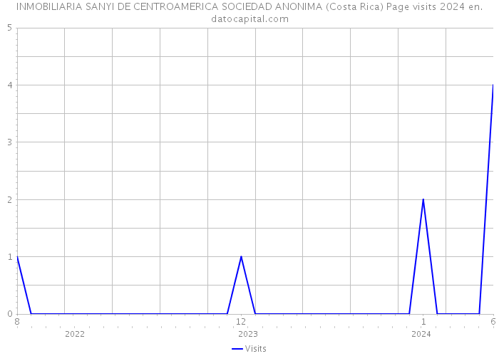 INMOBILIARIA SANYI DE CENTROAMERICA SOCIEDAD ANONIMA (Costa Rica) Page visits 2024 