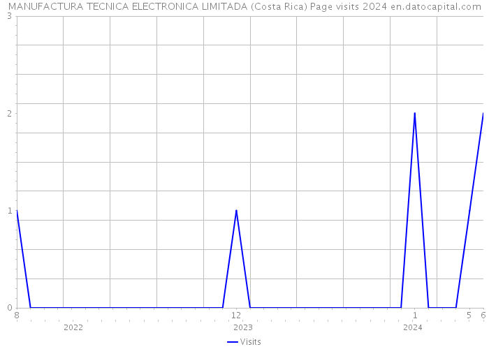 MANUFACTURA TECNICA ELECTRONICA LIMITADA (Costa Rica) Page visits 2024 