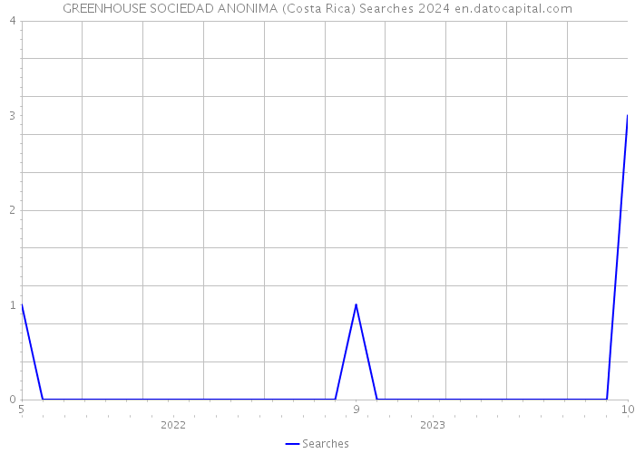 GREENHOUSE SOCIEDAD ANONIMA (Costa Rica) Searches 2024 