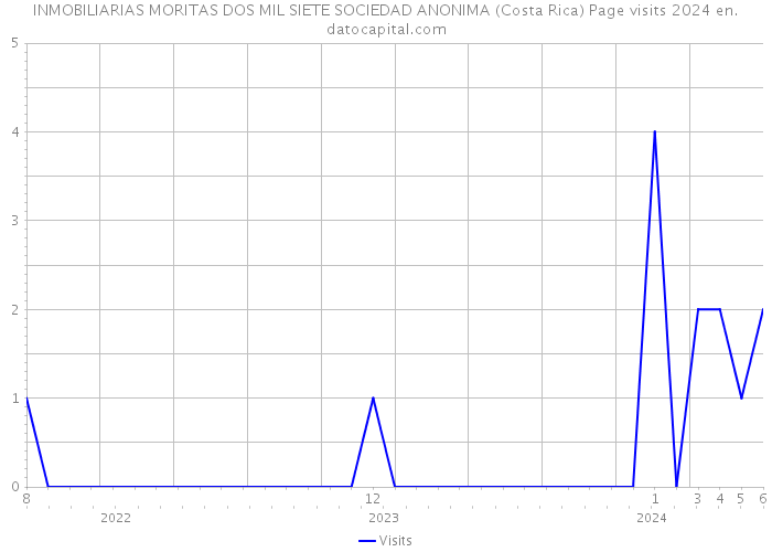 INMOBILIARIAS MORITAS DOS MIL SIETE SOCIEDAD ANONIMA (Costa Rica) Page visits 2024 