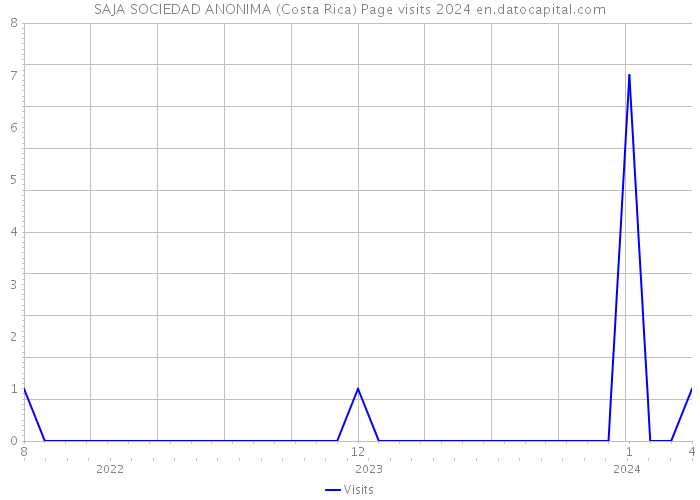 SAJA SOCIEDAD ANONIMA (Costa Rica) Page visits 2024 