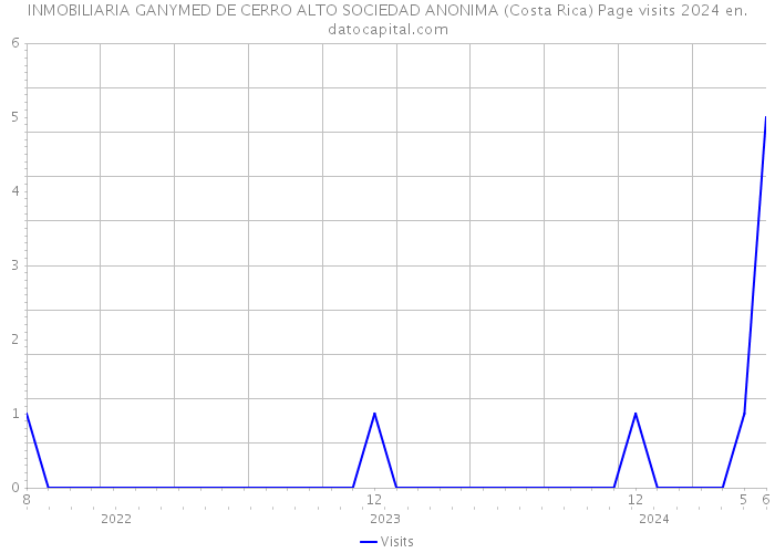 INMOBILIARIA GANYMED DE CERRO ALTO SOCIEDAD ANONIMA (Costa Rica) Page visits 2024 