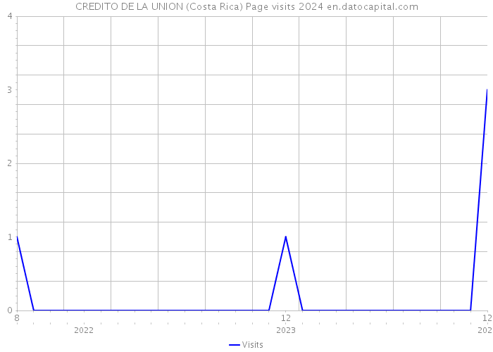 CREDITO DE LA UNION (Costa Rica) Page visits 2024 