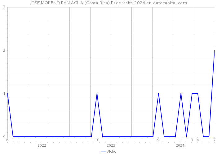 JOSE MORENO PANIAGUA (Costa Rica) Page visits 2024 