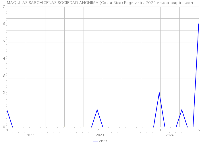 MAQUILAS SARCHICENAS SOCIEDAD ANONIMA (Costa Rica) Page visits 2024 