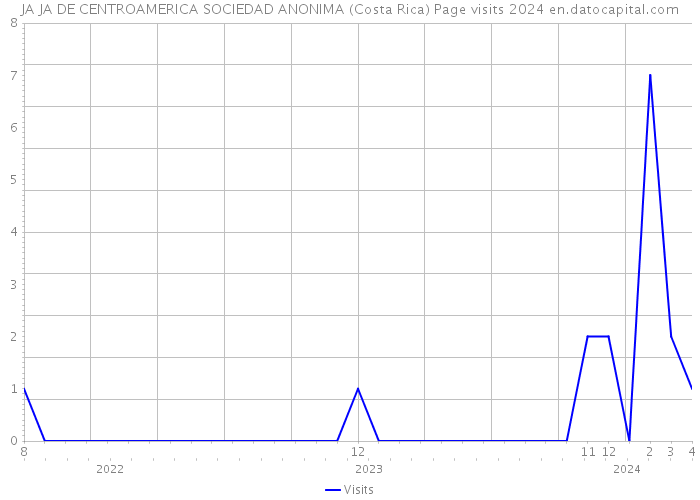 JA JA DE CENTROAMERICA SOCIEDAD ANONIMA (Costa Rica) Page visits 2024 