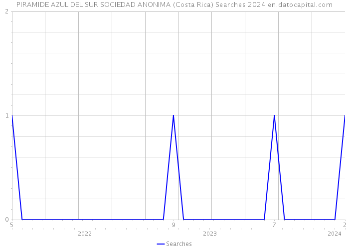 PIRAMIDE AZUL DEL SUR SOCIEDAD ANONIMA (Costa Rica) Searches 2024 