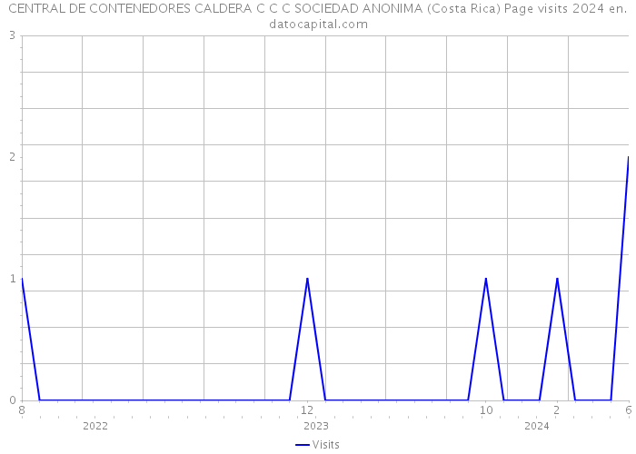 CENTRAL DE CONTENEDORES CALDERA C C C SOCIEDAD ANONIMA (Costa Rica) Page visits 2024 