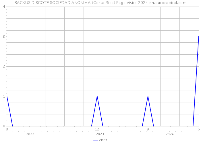 BACKUS DISCOTE SOCIEDAD ANONIMA (Costa Rica) Page visits 2024 