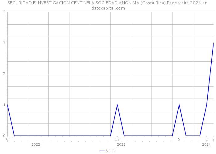 SEGURIDAD E INVESTIGACION CENTINELA SOCIEDAD ANONIMA (Costa Rica) Page visits 2024 