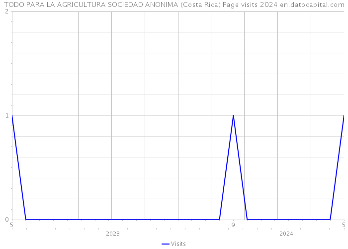 TODO PARA LA AGRICULTURA SOCIEDAD ANONIMA (Costa Rica) Page visits 2024 