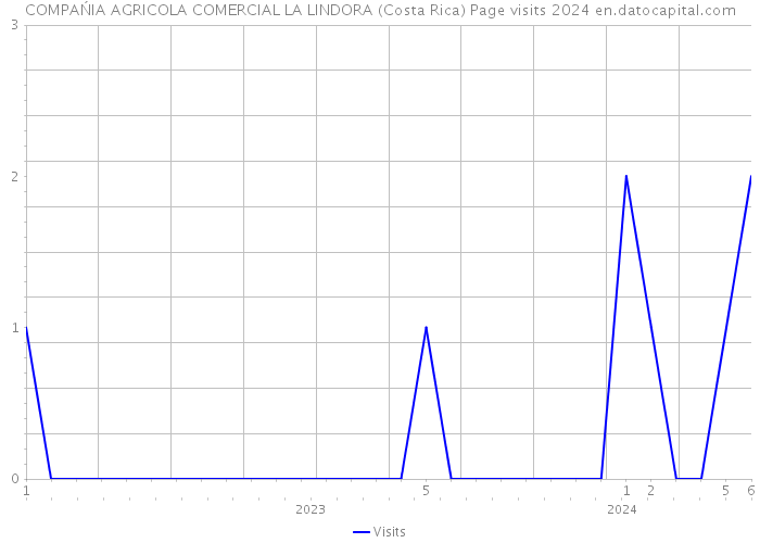 COMPAŃIA AGRICOLA COMERCIAL LA LINDORA (Costa Rica) Page visits 2024 