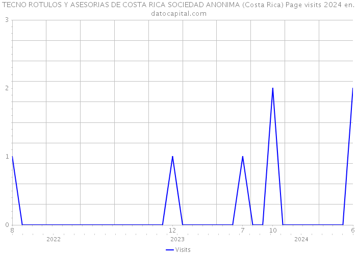 TECNO ROTULOS Y ASESORIAS DE COSTA RICA SOCIEDAD ANONIMA (Costa Rica) Page visits 2024 
