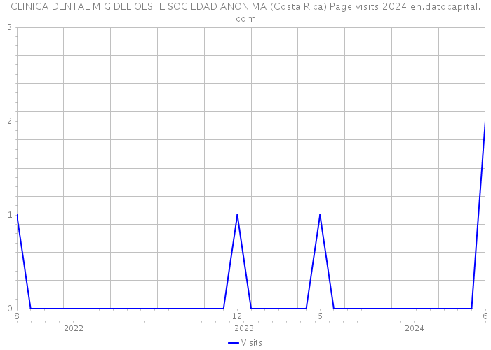 CLINICA DENTAL M G DEL OESTE SOCIEDAD ANONIMA (Costa Rica) Page visits 2024 