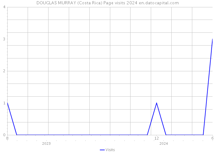 DOUGLAS MURRAY (Costa Rica) Page visits 2024 