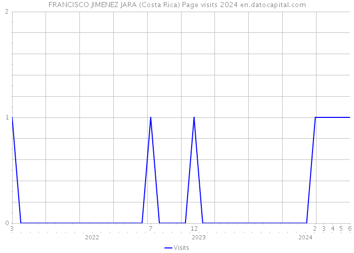 FRANCISCO JIMENEZ JARA (Costa Rica) Page visits 2024 