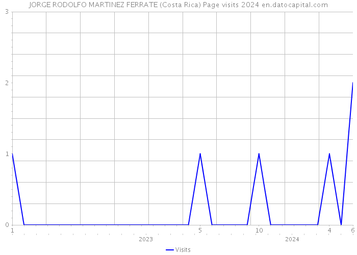 JORGE RODOLFO MARTINEZ FERRATE (Costa Rica) Page visits 2024 