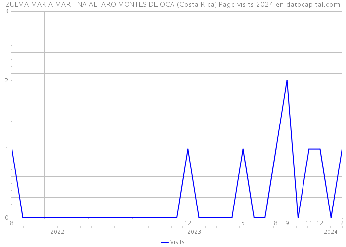 ZULMA MARIA MARTINA ALFARO MONTES DE OCA (Costa Rica) Page visits 2024 