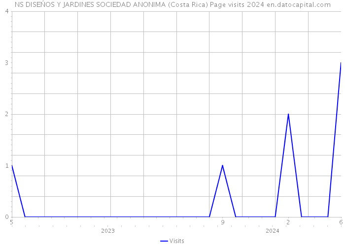 NS DISEŃOS Y JARDINES SOCIEDAD ANONIMA (Costa Rica) Page visits 2024 