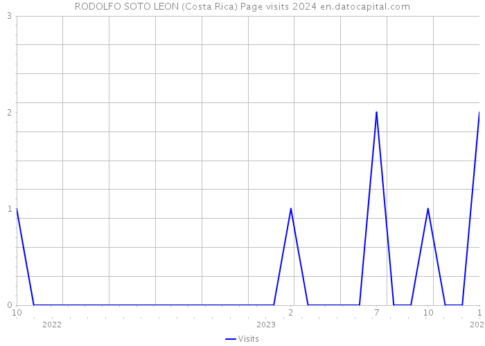 RODOLFO SOTO LEON (Costa Rica) Page visits 2024 