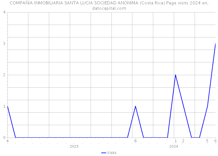 COMPAŃIA INMOBILIARIA SANTA LUCIA SOCIEDAD ANONIMA (Costa Rica) Page visits 2024 