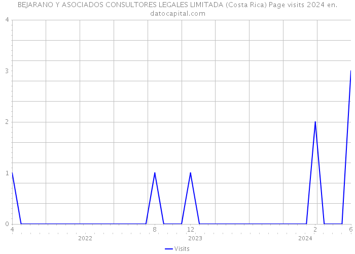 BEJARANO Y ASOCIADOS CONSULTORES LEGALES LIMITADA (Costa Rica) Page visits 2024 