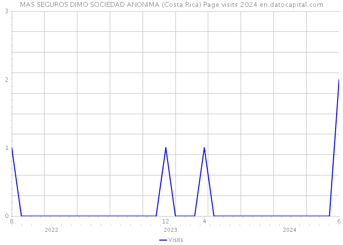 MAS SEGUROS DIMO SOCIEDAD ANONIMA (Costa Rica) Page visits 2024 