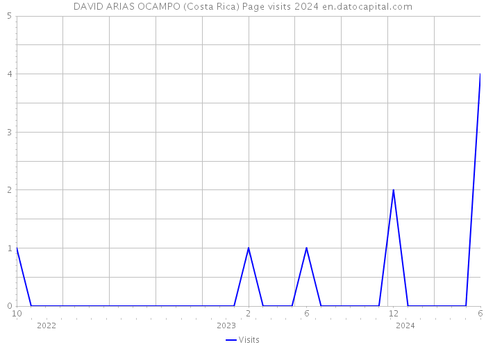 DAVID ARIAS OCAMPO (Costa Rica) Page visits 2024 