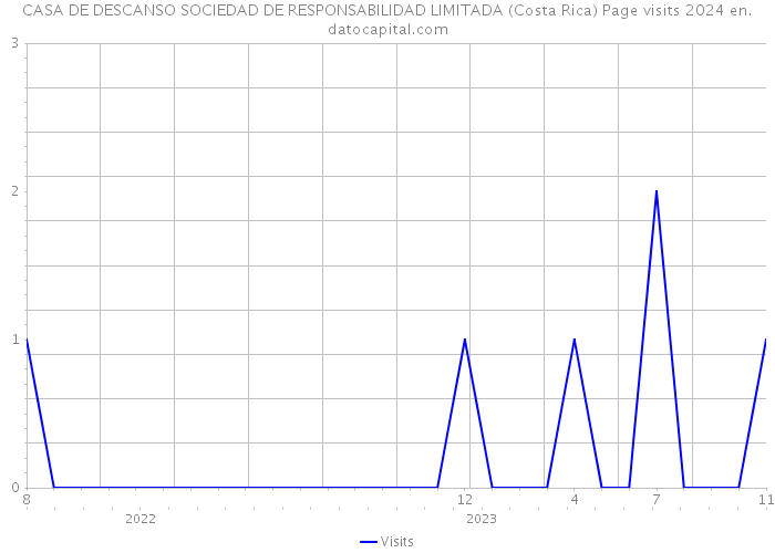 CASA DE DESCANSO SOCIEDAD DE RESPONSABILIDAD LIMITADA (Costa Rica) Page visits 2024 