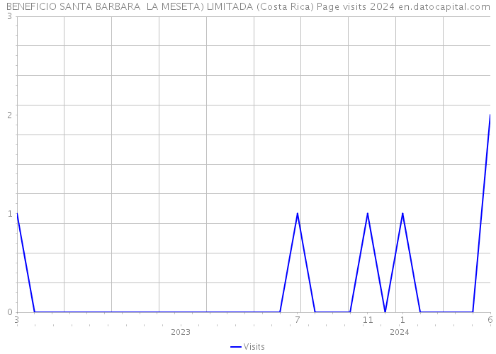 BENEFICIO SANTA BARBARA LA MESETA) LIMITADA (Costa Rica) Page visits 2024 