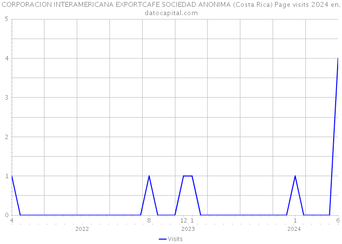CORPORACION INTERAMERICANA EXPORTCAFE SOCIEDAD ANONIMA (Costa Rica) Page visits 2024 