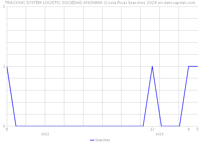 TRACKING SYSTEM LOGISTIC SOCIEDAD ANONIMA (Costa Rica) Searches 2024 