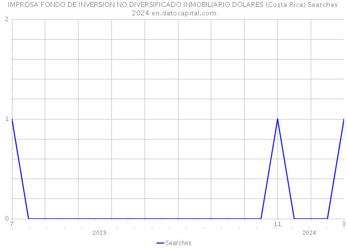 IMPROSA FONDO DE INVERSION NO DIVERSIFICADO INMOBILIARIO DOLARES (Costa Rica) Searches 2024 