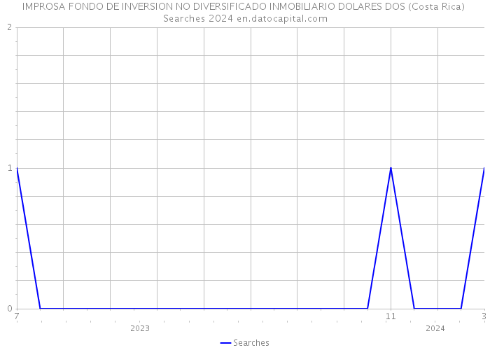 IMPROSA FONDO DE INVERSION NO DIVERSIFICADO INMOBILIARIO DOLARES DOS (Costa Rica) Searches 2024 