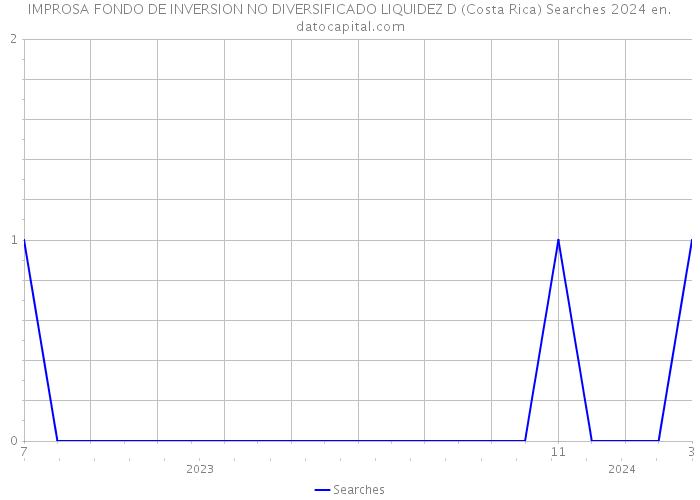 IMPROSA FONDO DE INVERSION NO DIVERSIFICADO LIQUIDEZ D (Costa Rica) Searches 2024 