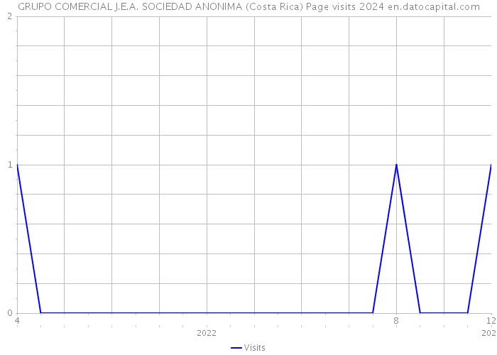 GRUPO COMERCIAL J.E.A. SOCIEDAD ANONIMA (Costa Rica) Page visits 2024 