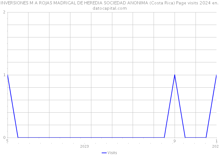 INVERSIONES M A ROJAS MADRIGAL DE HEREDIA SOCIEDAD ANONIMA (Costa Rica) Page visits 2024 