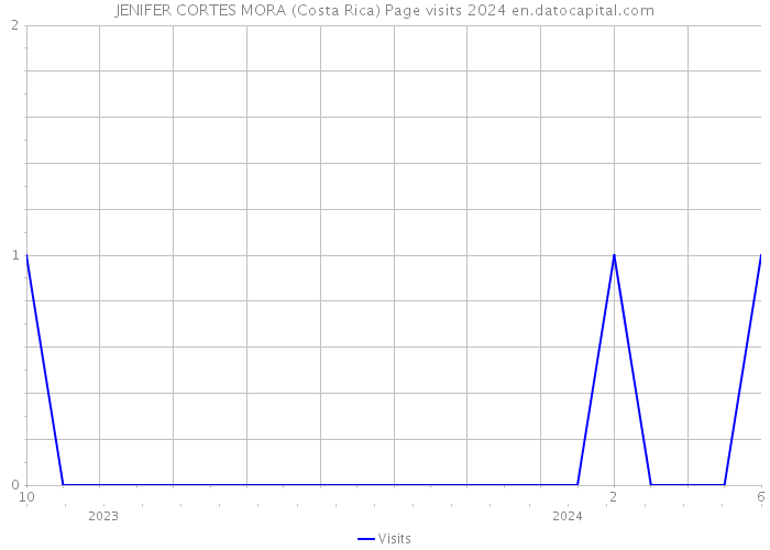 JENIFER CORTES MORA (Costa Rica) Page visits 2024 