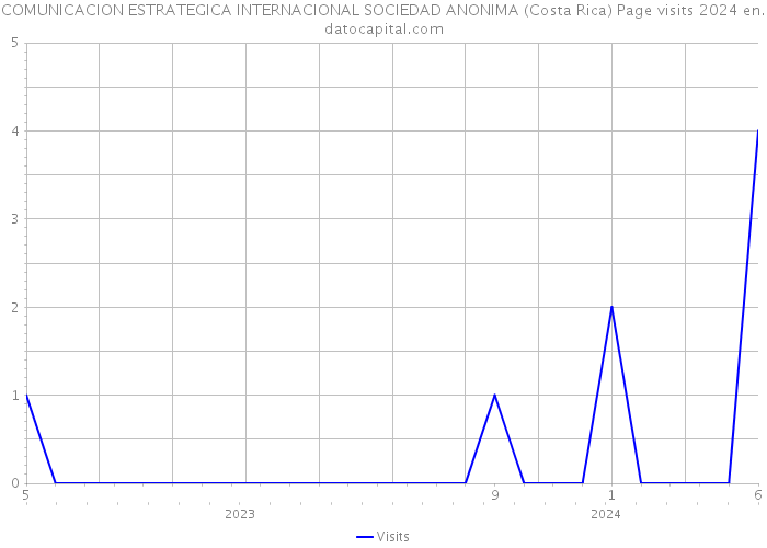 COMUNICACION ESTRATEGICA INTERNACIONAL SOCIEDAD ANONIMA (Costa Rica) Page visits 2024 