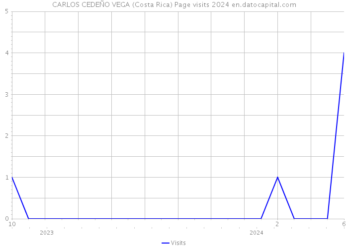 CARLOS CEDEÑO VEGA (Costa Rica) Page visits 2024 