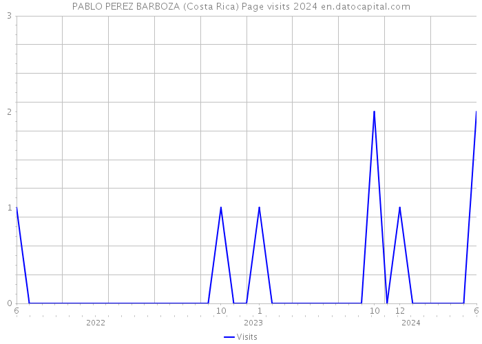 PABLO PEREZ BARBOZA (Costa Rica) Page visits 2024 