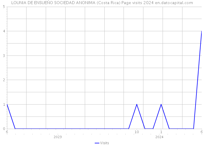 LOUNIA DE ENSUEŃO SOCIEDAD ANONIMA (Costa Rica) Page visits 2024 