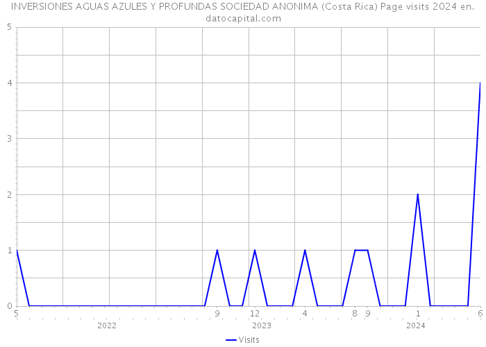 INVERSIONES AGUAS AZULES Y PROFUNDAS SOCIEDAD ANONIMA (Costa Rica) Page visits 2024 