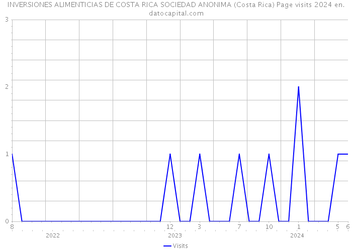 INVERSIONES ALIMENTICIAS DE COSTA RICA SOCIEDAD ANONIMA (Costa Rica) Page visits 2024 